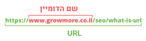 מבנה כתובת URL